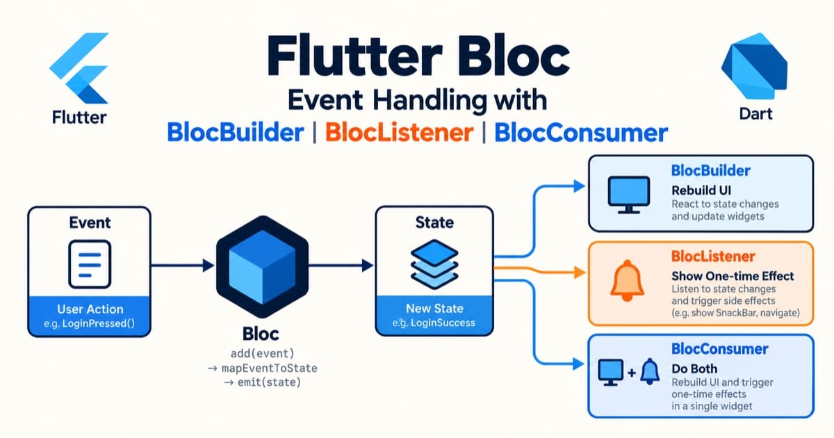 Flutter Bloc 状态管理详解文章封面