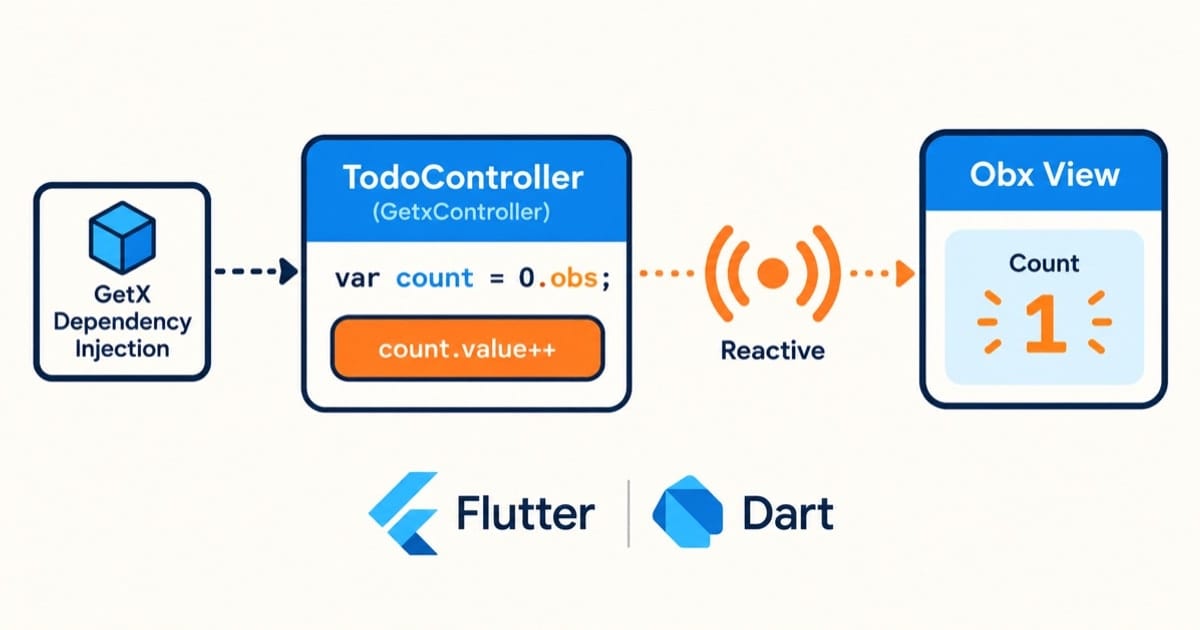 Flutter GetX 状态管理详解文章封面