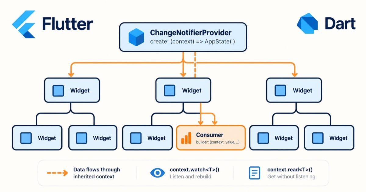 Flutter Provider 状态管理详解文章封面
