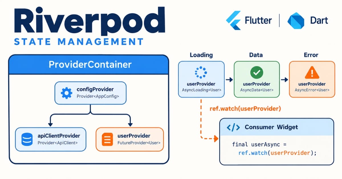 Flutter Riverpod 状态管理详解文章封面