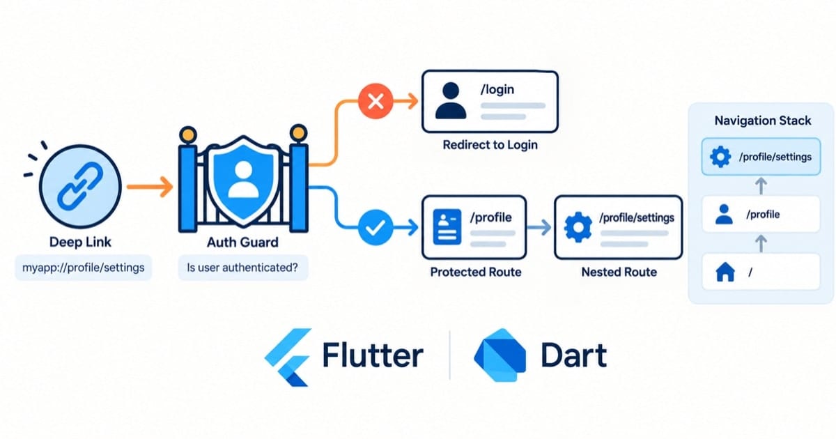 Flutter路由管理进阶文章封面