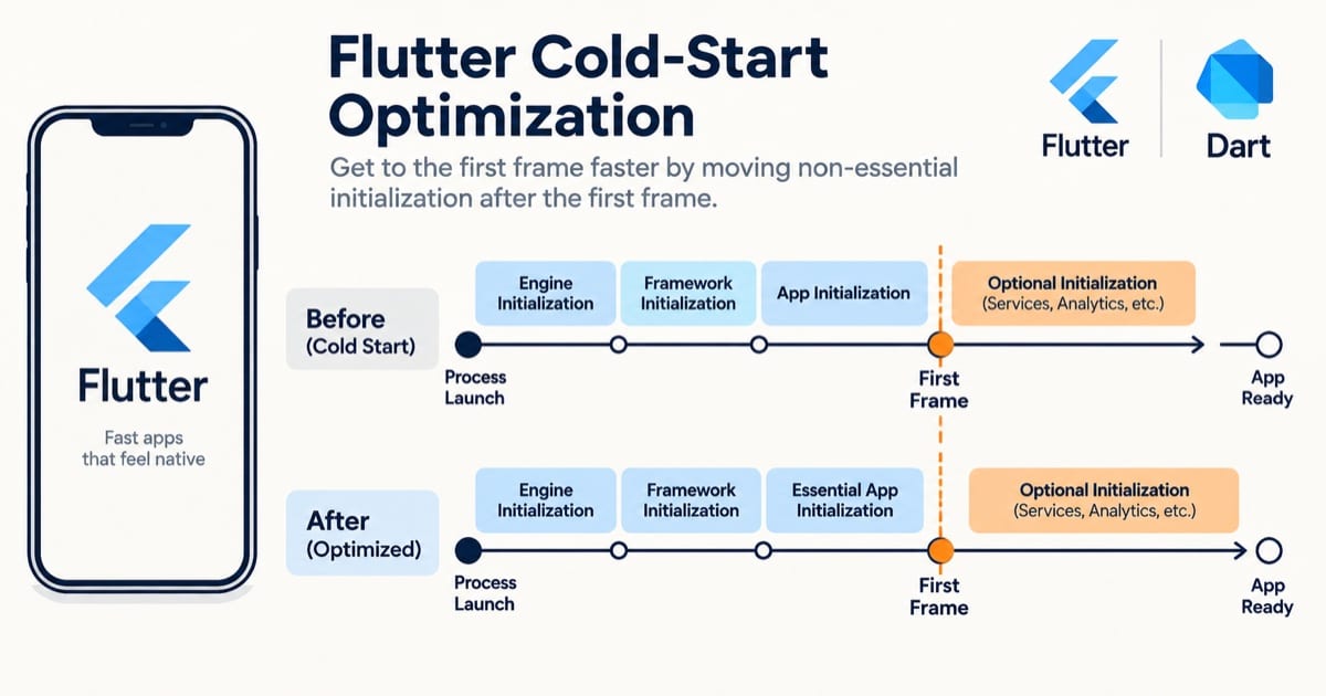 Flutter 冷启动优化：哪些初始化不该堵在首帧前文章封面