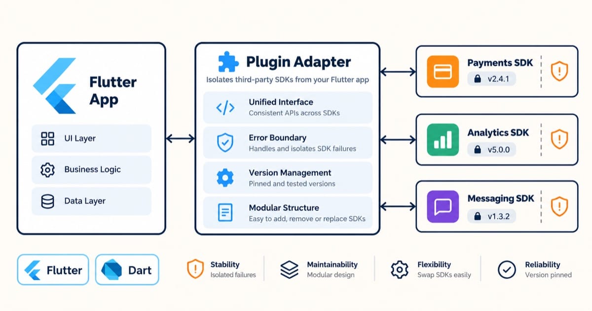 Flutter 与第三方 SDK 桥接最佳实践文章封面